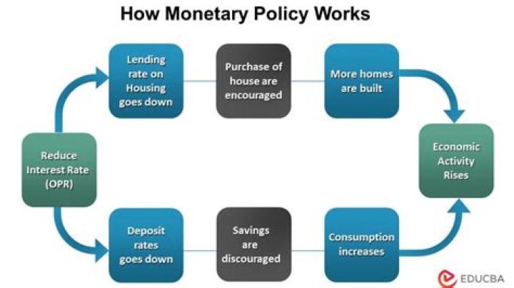 How does monetary policy affect short term interest rates?