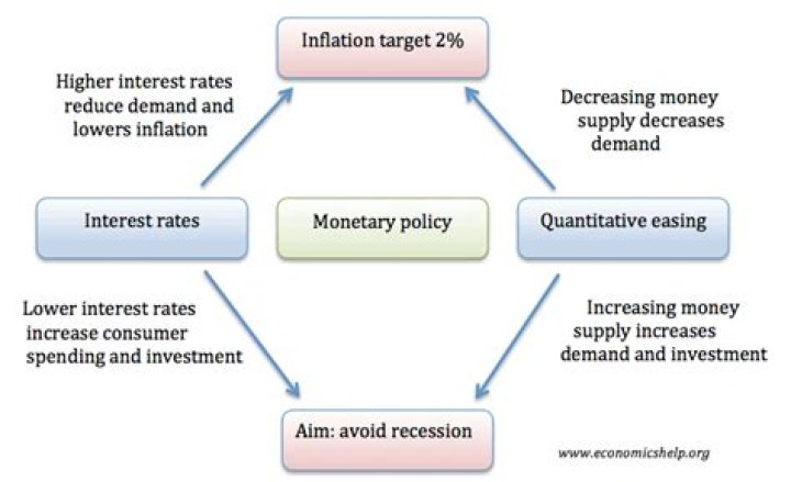 How does monetary policy of RBI affect inflation?
