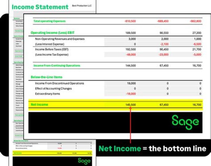 How does net income affect the balance sheet?