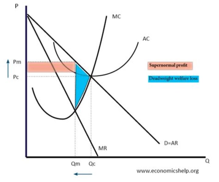 How does oligopoly affect pricing?
