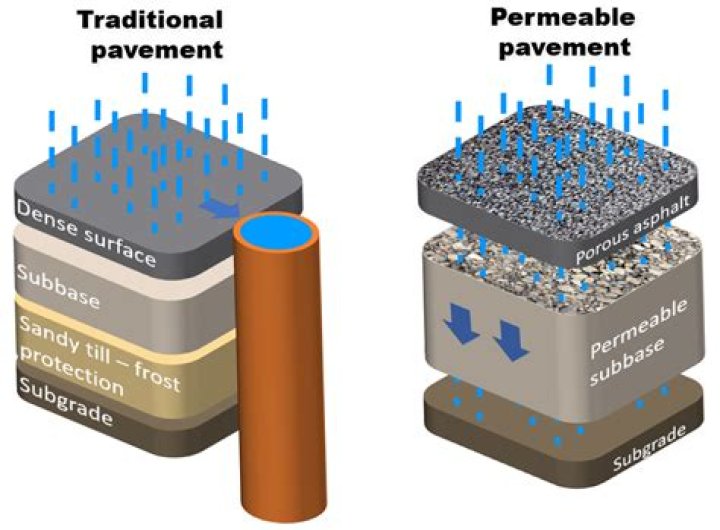How does Porous asphalt reduce noise?