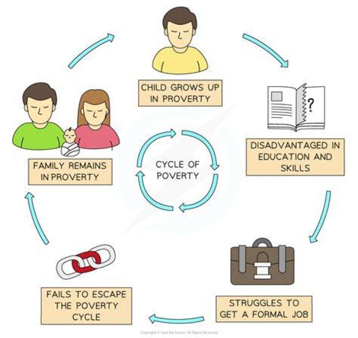 How does poverty make you feel?