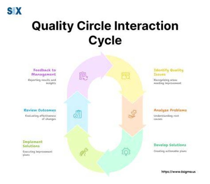 How does quality circles improve quality?