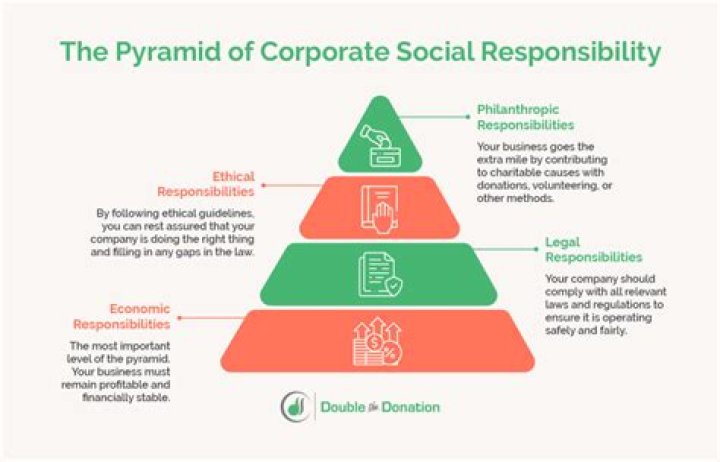 How does society benefit from a business social responsibility?