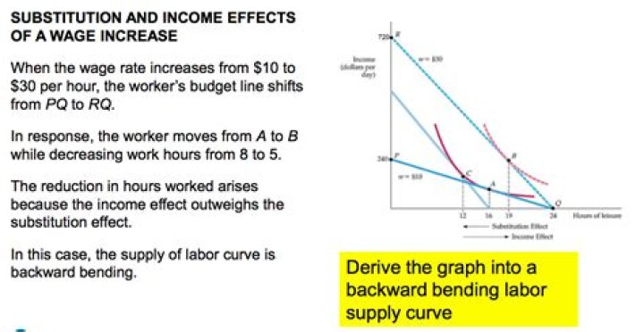 How does substitution effect work?