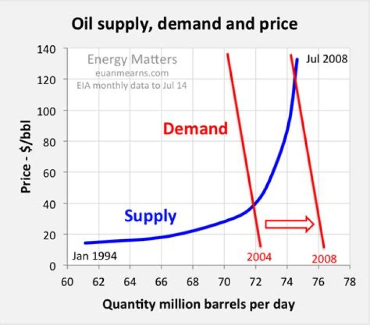 How does supply and demand affect gasoline prices?