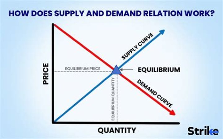 How does supply and demand work example?
