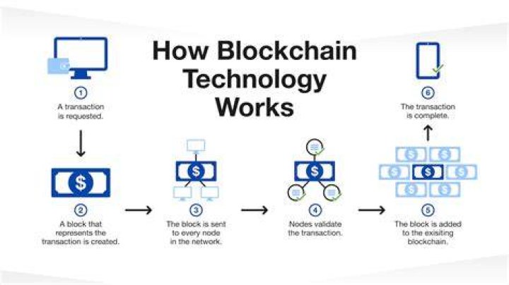 How does technology works in the field of business?