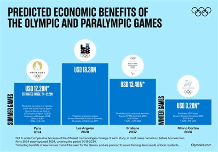 How does the Olympics affect the environment?