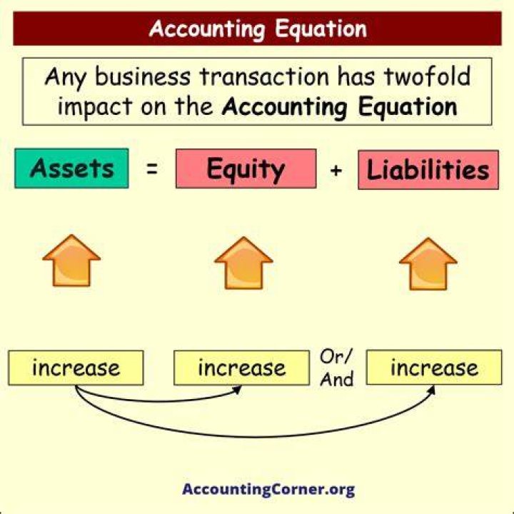 How does the purchase of equipment affect the accounting equation?