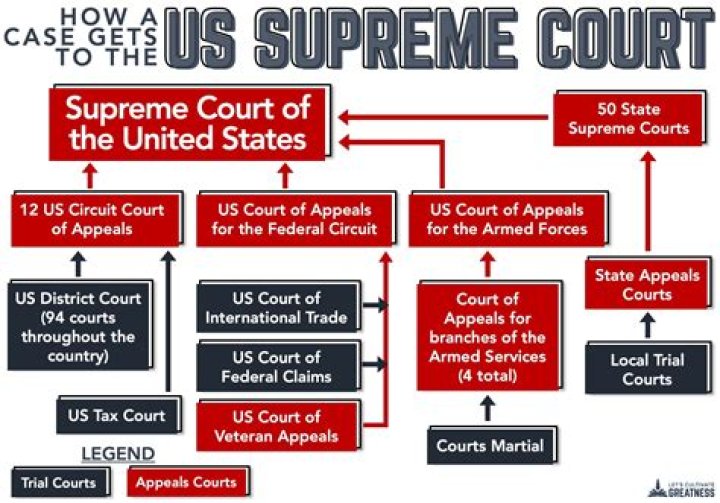 How does the Supreme Court explain their decisions?