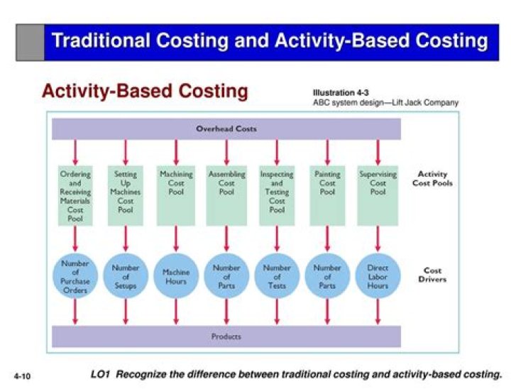 How does the treatment of costs differ between activity-based costing and traditional cost based systems?