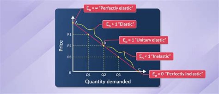 How does time period affect price elasticity of demand?