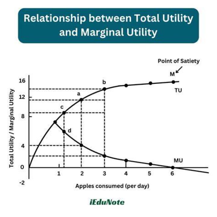 How does total utility rise?