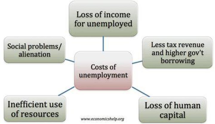 How does unemployment impact the economy?