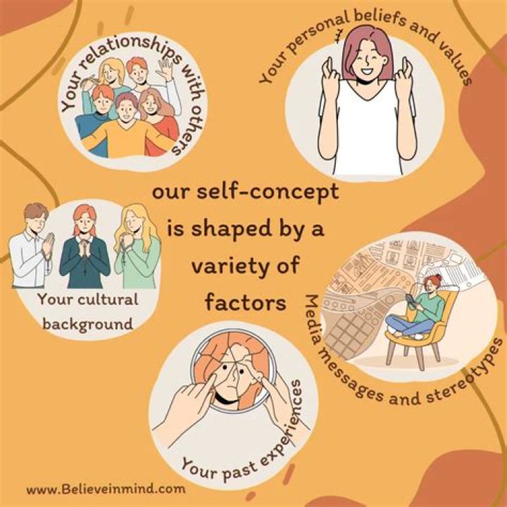 How does your self-concept influence your communication with others?