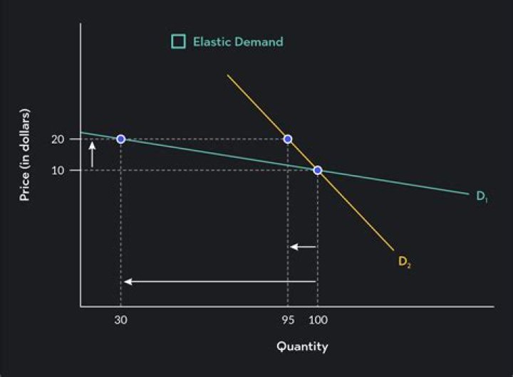 How elastic will demand be when revenue is maximized?