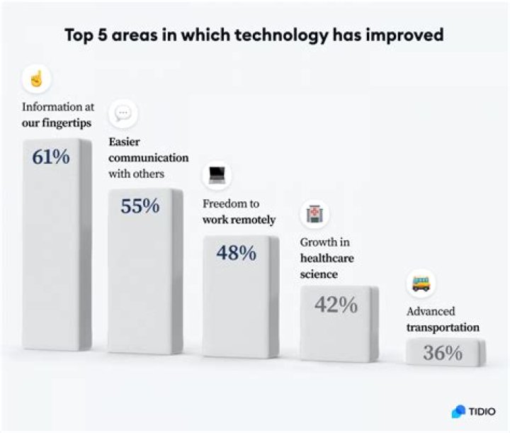 How has technology improved management?