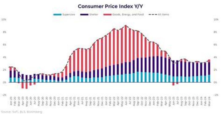 How has the consumer price index changed?