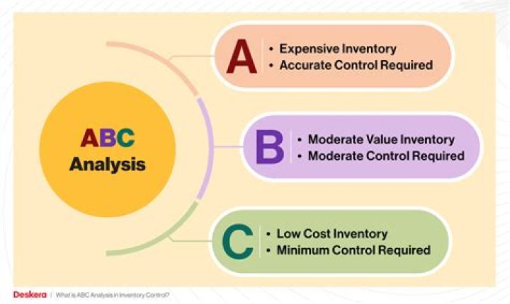 How is ABC developed?