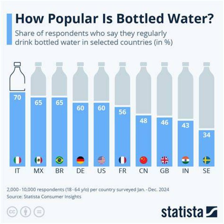 How is bottled water marketed?