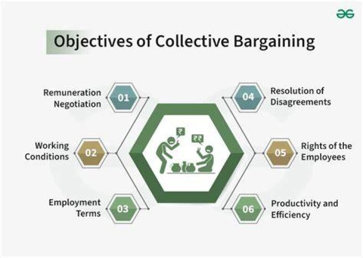 How is collective bargaining implemented?