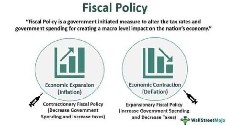 How is fiscal policy used to manage the economy?