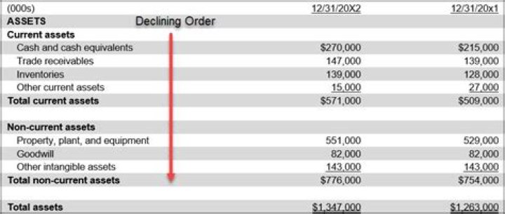 How is inventory listed on the balance sheet?