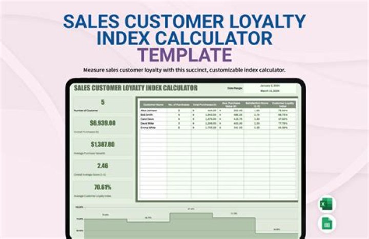 How is loyalty index calculated?