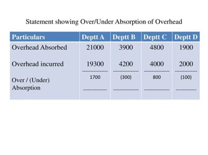 How is over absorption and under-absorption of overheads treated in cost accounting?