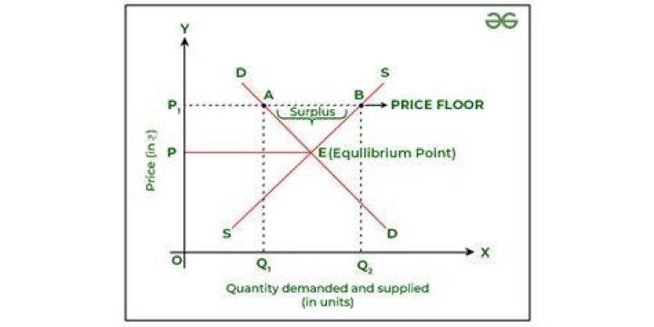How is price affected by supply?
