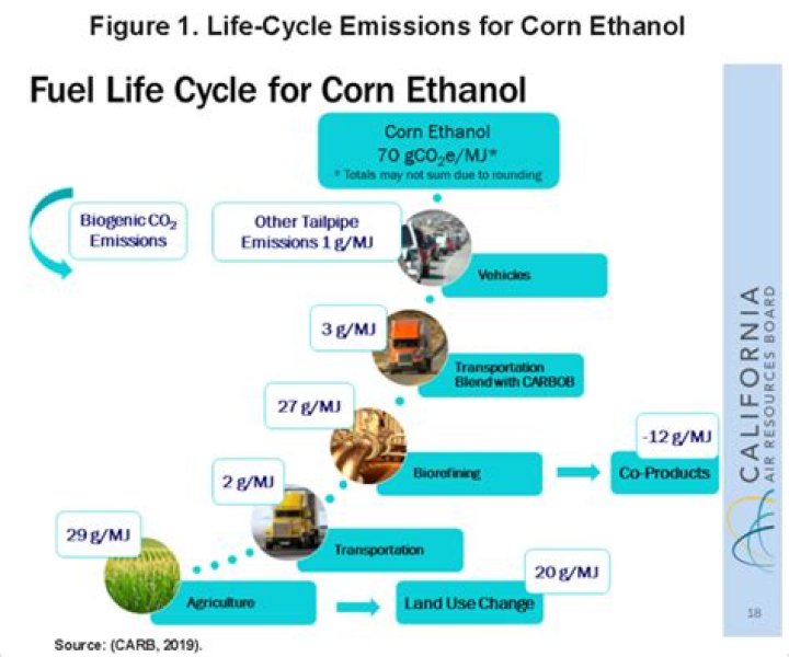 How is production of ethanol from corn affecting the price of corn for food?