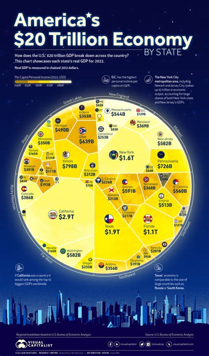 How is the economy in the US today?