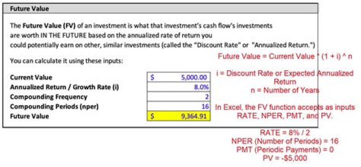How is the future value of an investment calculated?
