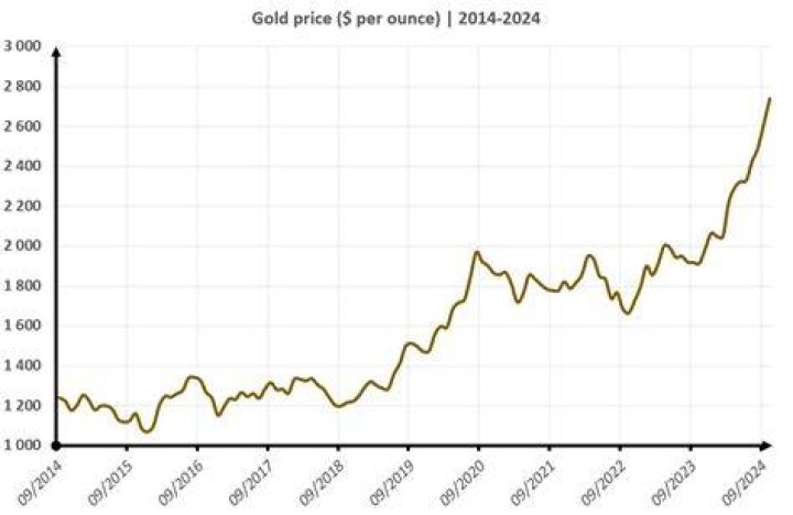How is the price of gold quoted per ounce?