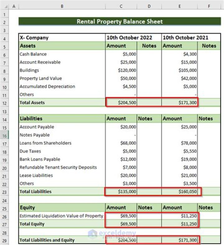 How is the value of a property calculated?