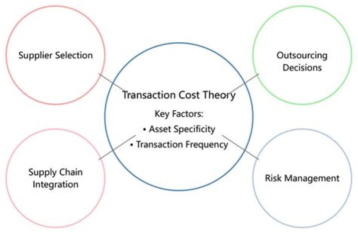 How is transaction cost calculated?