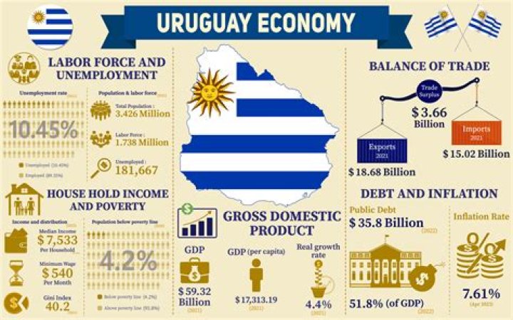 How is Uruguay economy?
