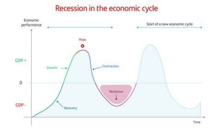 How long does an economic contraction last?