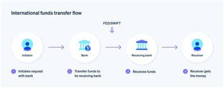 How long does it take for a funds transfer to go through?