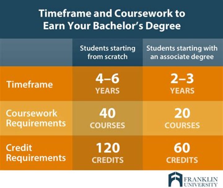 How long does IT take for IT degree?