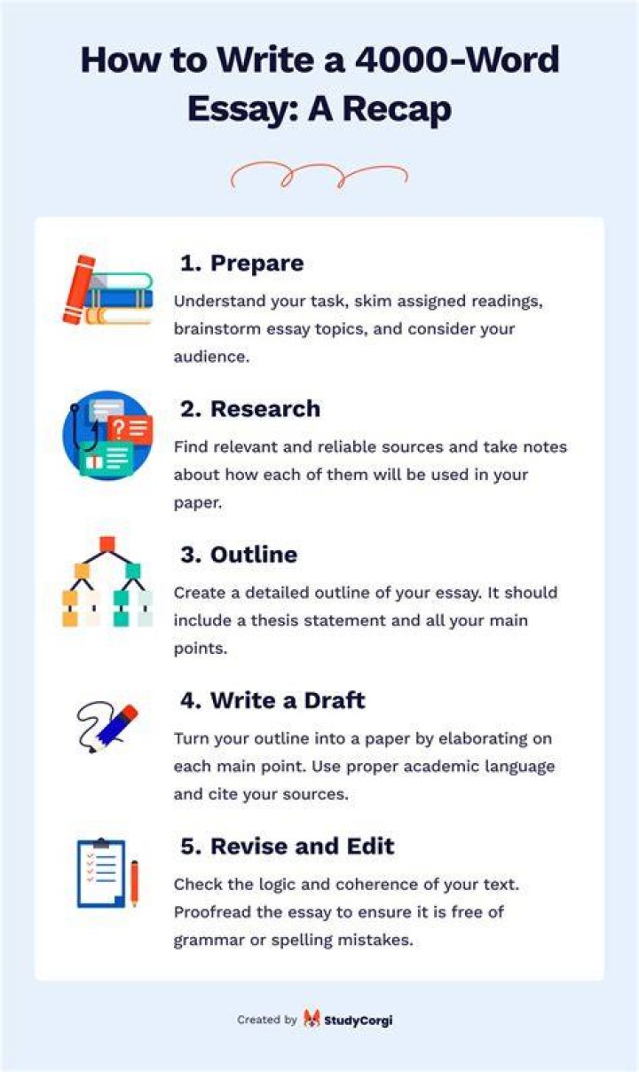 How long does it take to write a 4000 word essay?