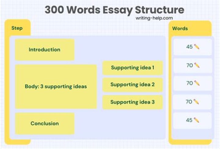 How long is a 300 word response?
