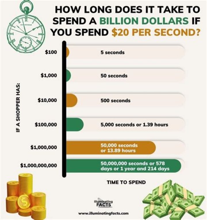 How long would it take to spend 1 billion dollars if you spend 1 million a day?