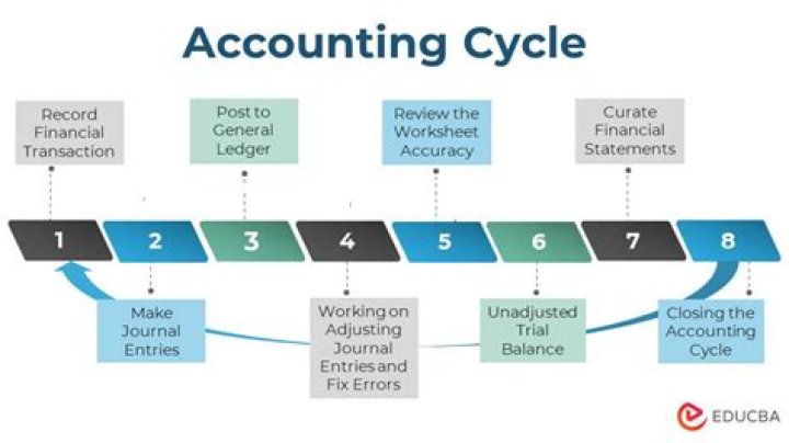 How many accounting periods are there?