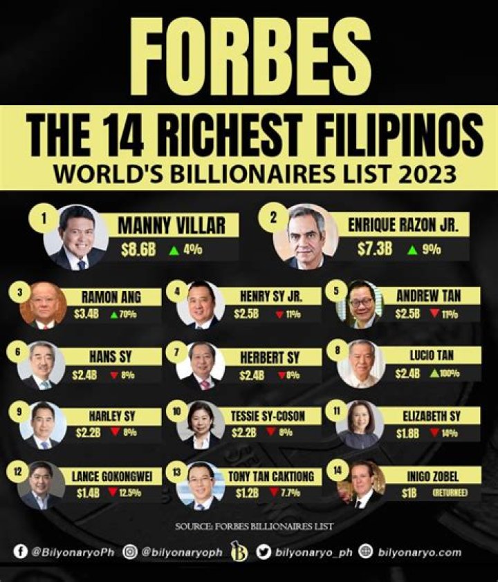 How many billionaires are in the Philippines?