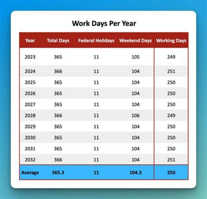 How many business days are in an average month?