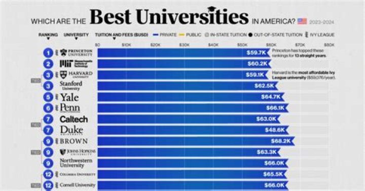 How many business universities are there in the world?