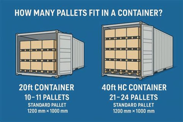 How many CHEP pallets fit in a 40ft container?