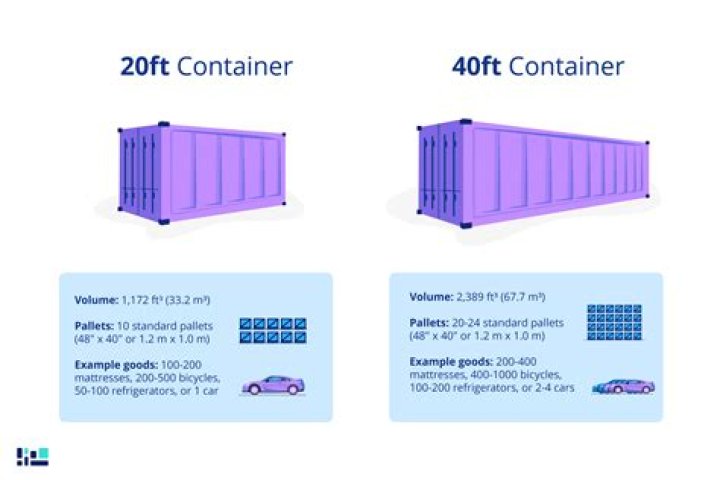 How many cubic meters are in a 20-foot container?